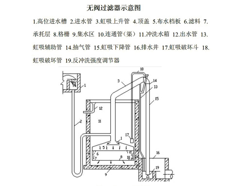 游泳池恒溫加熱設備--重力式無閥濾機改造后的構造和工作原理