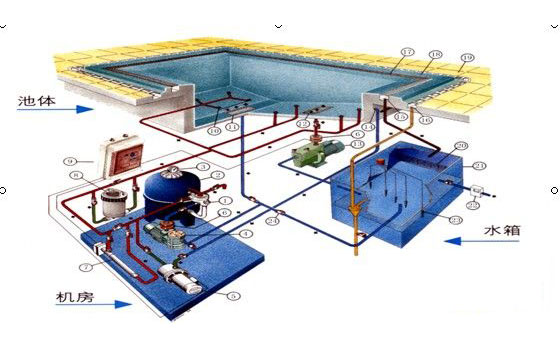 游泳池水處理設備中過濾設備系統主要體現的五大點